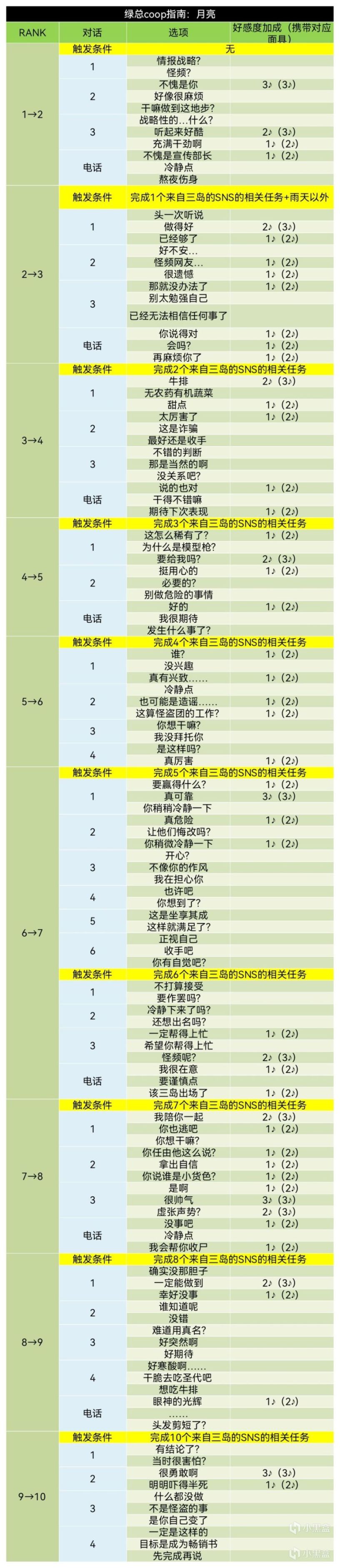 《女神异闻录5皇家版》coop对话选项+课堂考试答案汇总（合集）-第70张