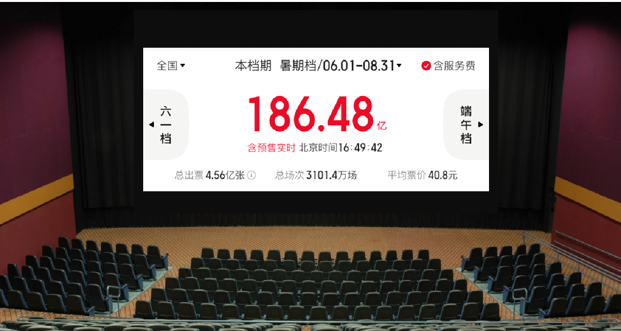 2023年暑期档总票房破180亿，已达到去年暑期档的两倍