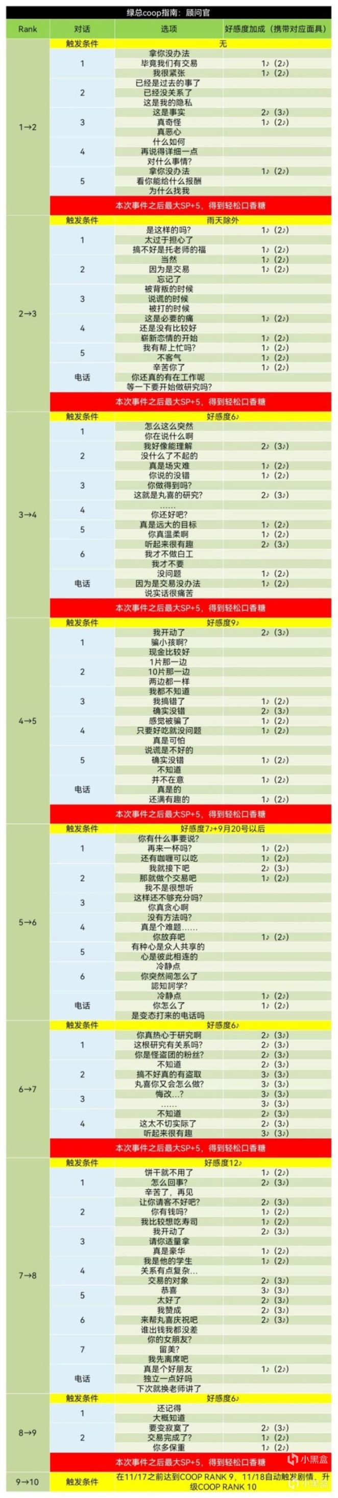 《女神异闻录5皇家版》coop对话选项+课堂考试答案汇总（合集）-第38张