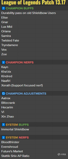 【英雄联盟】13.17版本前瞻：蛮王、蜘蛛、莎弥拉加强 凯隐、螳螂削弱-第1张