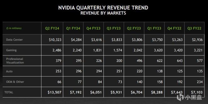 NVIDIA第二季度财报发布净利润同比增长843%，达135亿美元