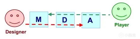 【PC游戏】萌新游戏设计课01笔记-MDA设计框架-第8张