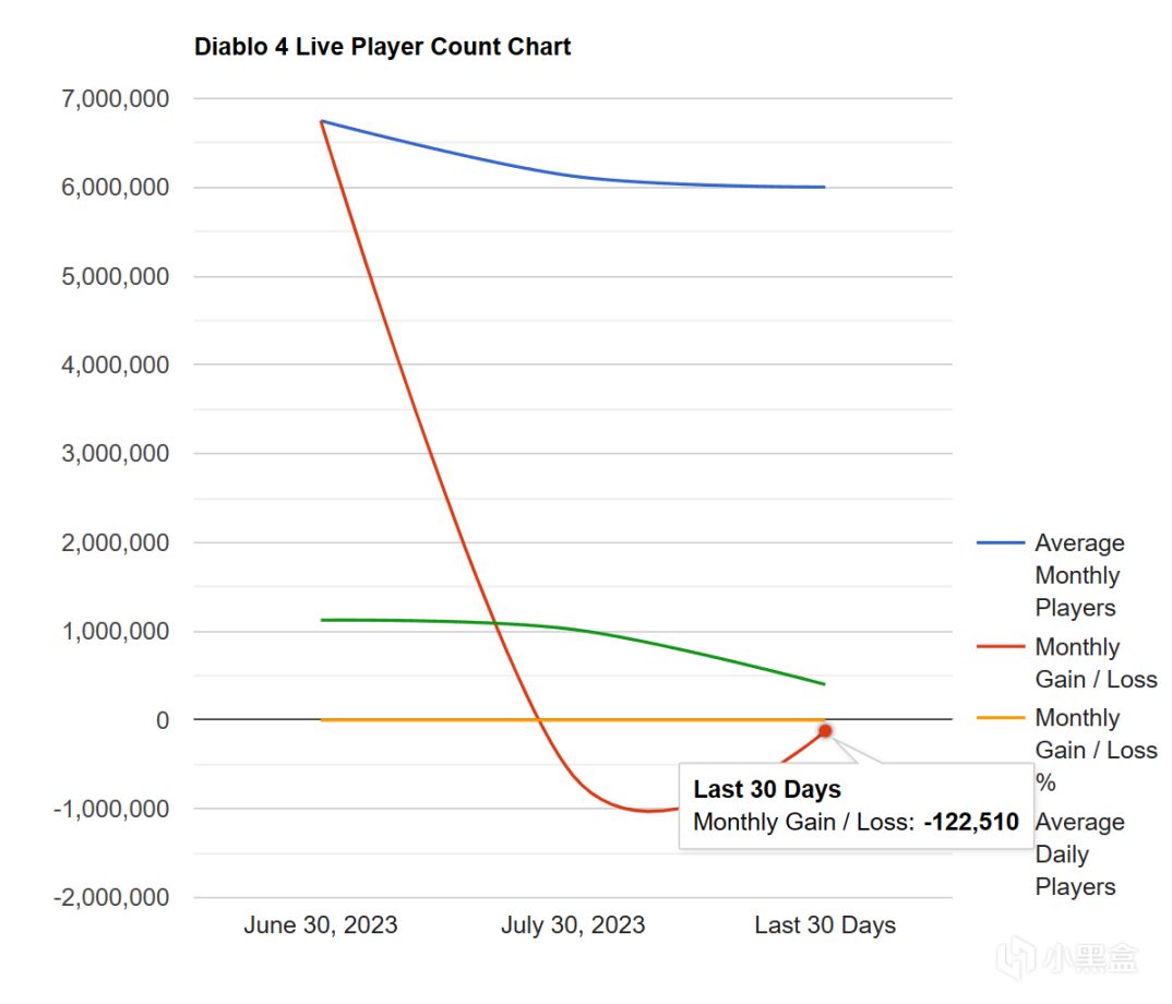 《暗黑破坏神4》第一赛季玩家人数大减，平均每日玩家数跌至40万