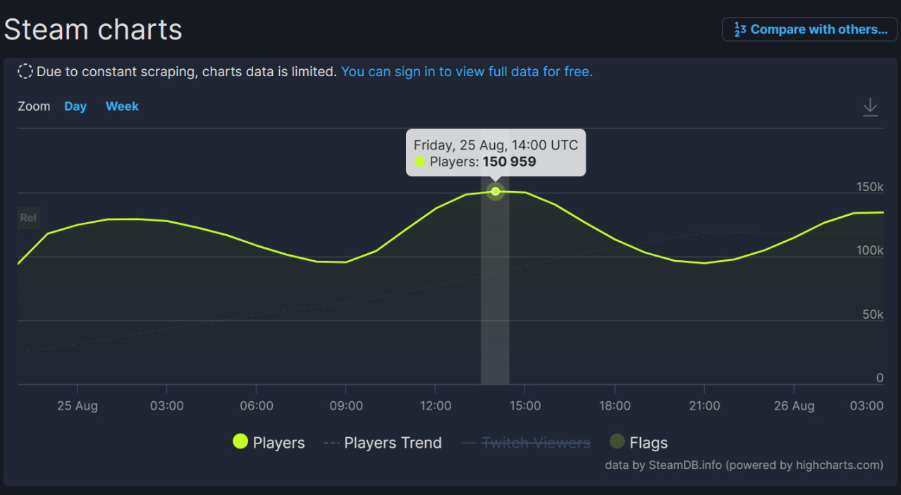 《裝甲核心6》Steam在線人數超15萬！成FS社旗下第二大發行的遊戲-第0張