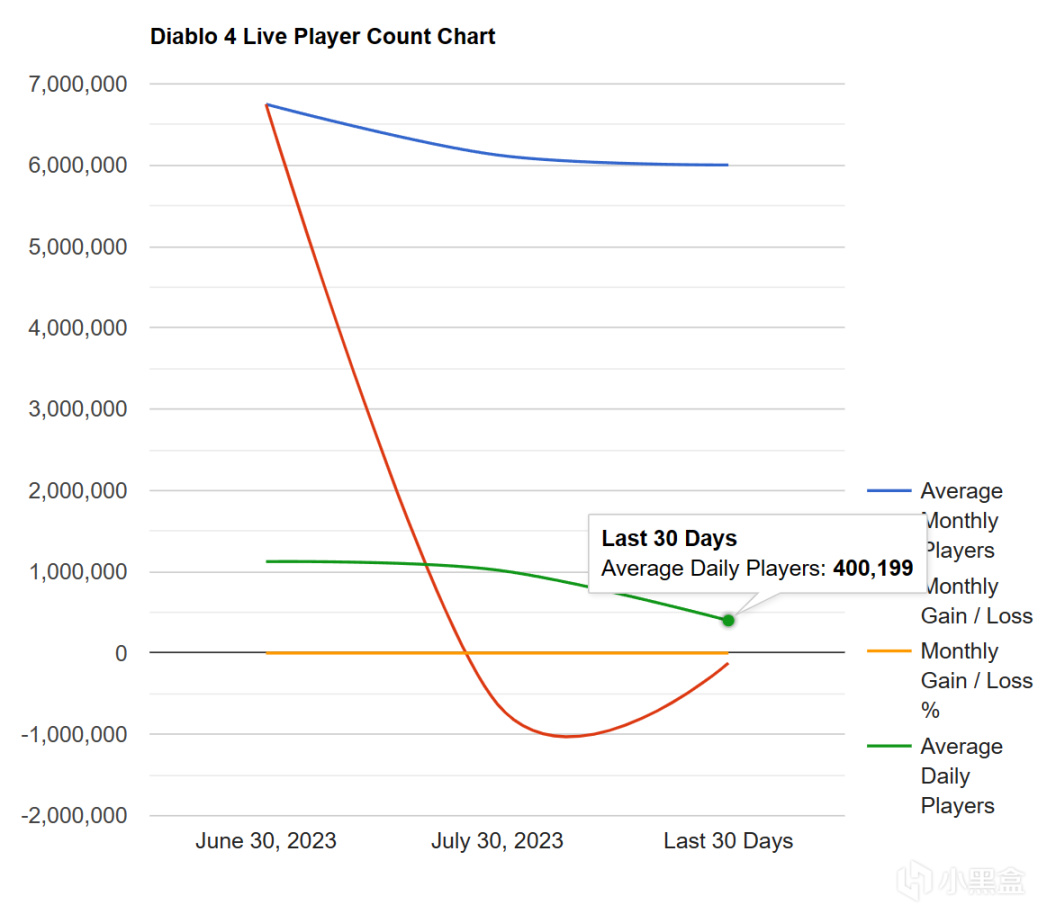 《暗黑破坏神4》第一赛季玩家人数大减，平均每日玩家数跌至40万