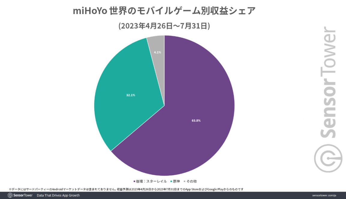 【手機遊戲】崩鐵，啟動！遊戲全球營收達五億美金-第4張