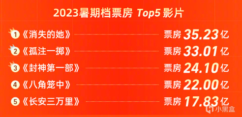 【影视动漫】暑期档：总票房新高破200亿，消失的她、孤注一掷、封神前三！-第5张