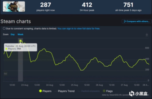 【PC游戏】EA《不朽者传奇》开局就凉了！发售一周在线峰值仅751人-第1张