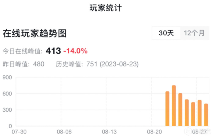 【PC游戏】EA《不朽者传奇》开局就凉了！发售一周在线峰值仅751人-第2张