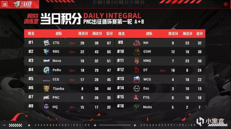 【絕地求生】BOSS訓練賽BC組預告：天霸盃賽的神，CTG今日能否反超？-第2張