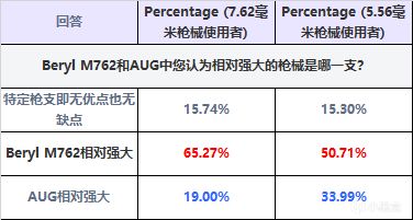 【绝地求生】德拉贡诺夫和AUG相关问卷调查结果-第5张