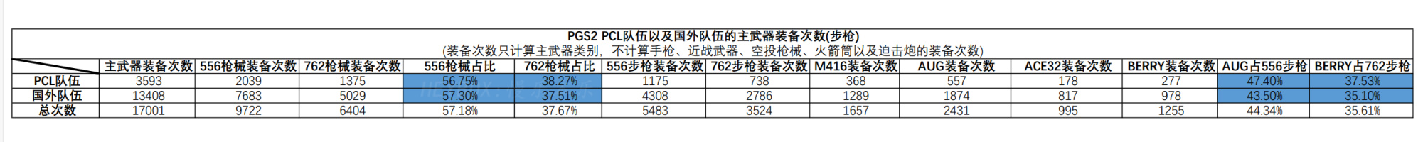 【絕地求生】整個PGS2賽程的部分數據一覽-第0張