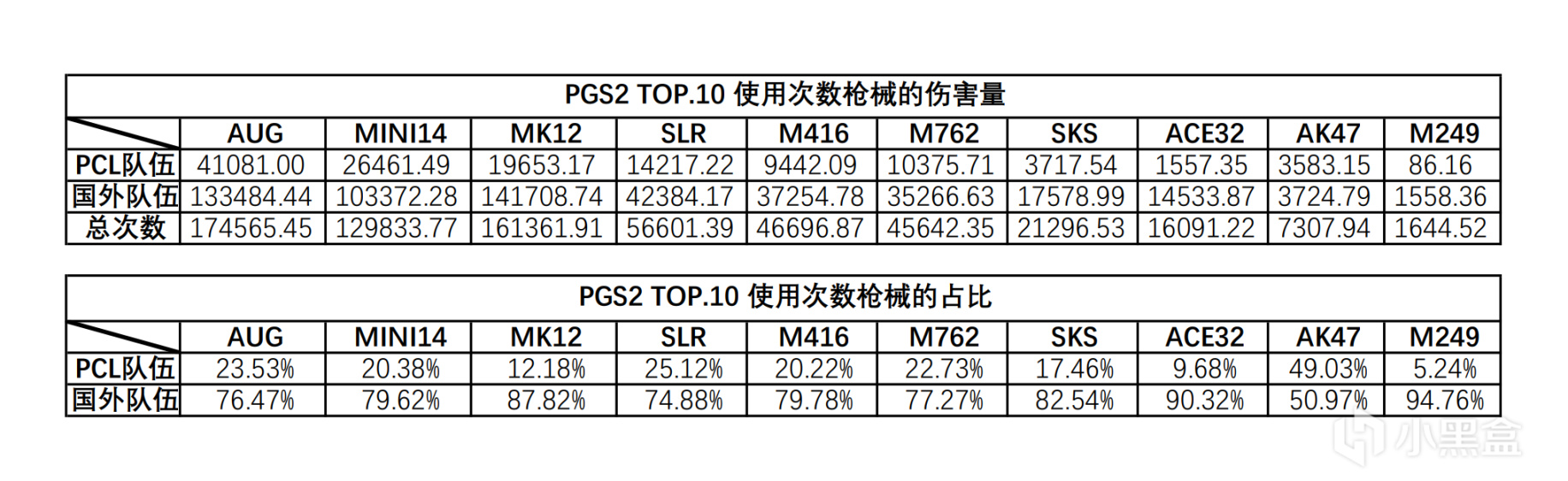 【絕地求生】整個PGS2賽程的部分數據一覽-第6張