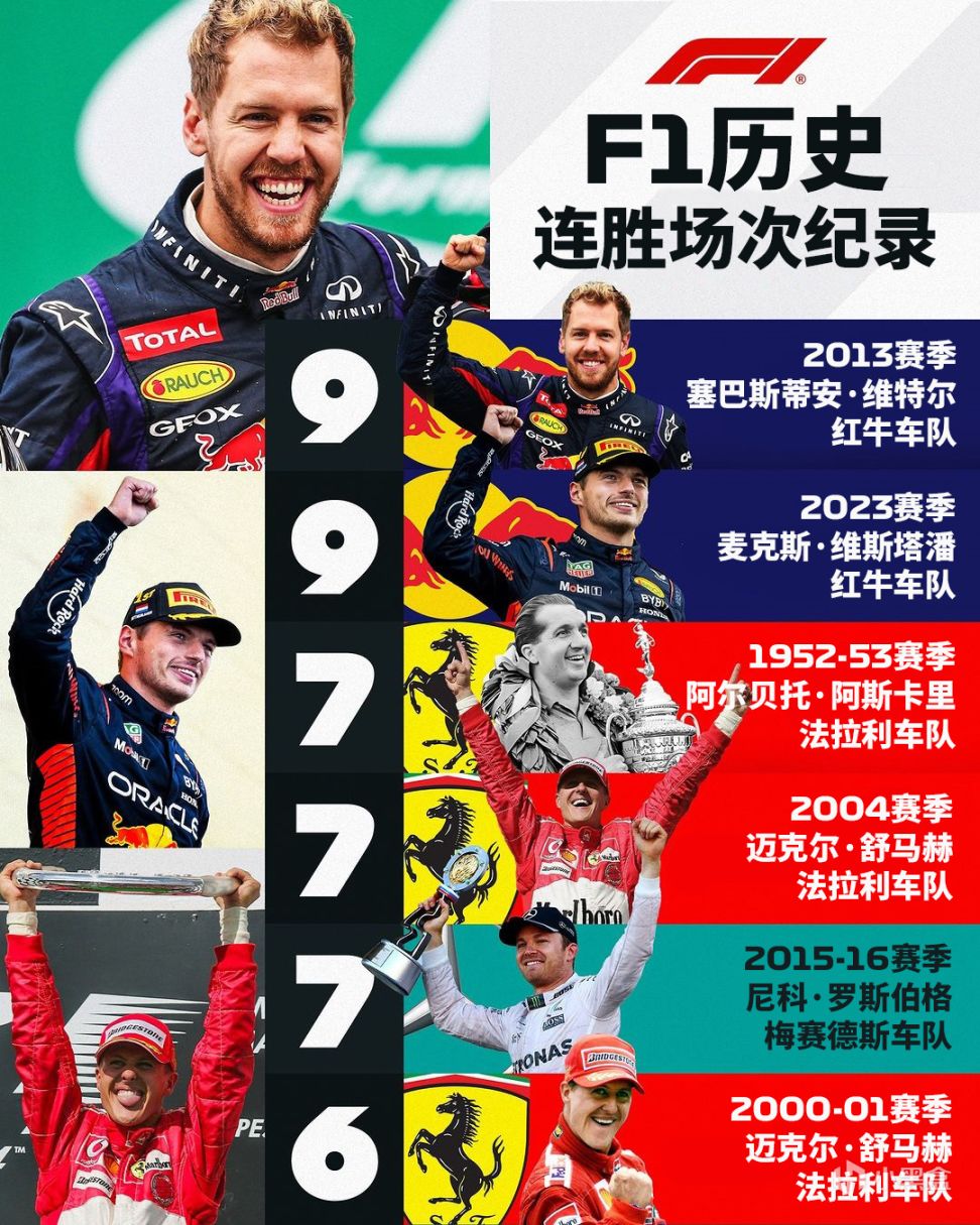 F1意大利站：塔炮10连冠创纪录，法拉利主场双车大战！