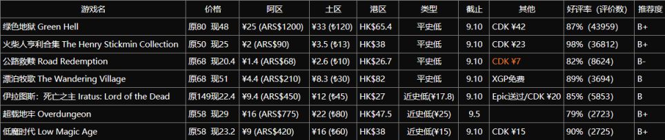 【折扣游戏推荐】主打一个杂乱无章  游戏类型全都不一样-第0张