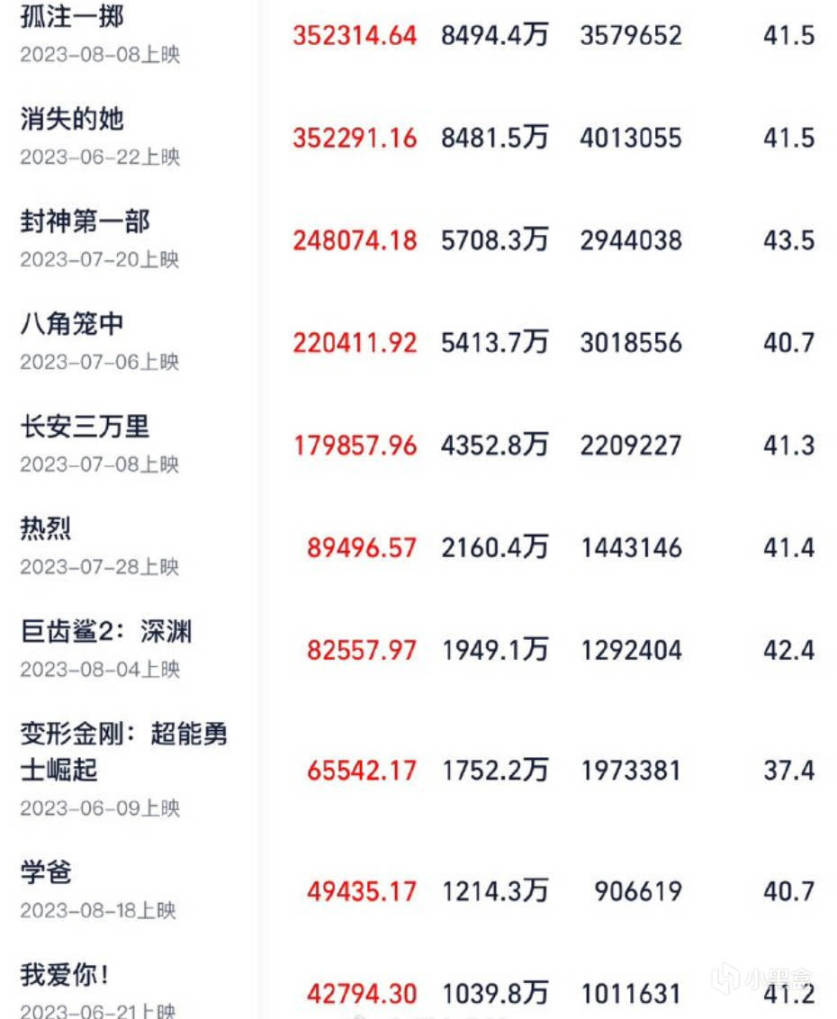 【影視動漫】2023年暑期票房高達206.19億元，前六都是國產-第1張