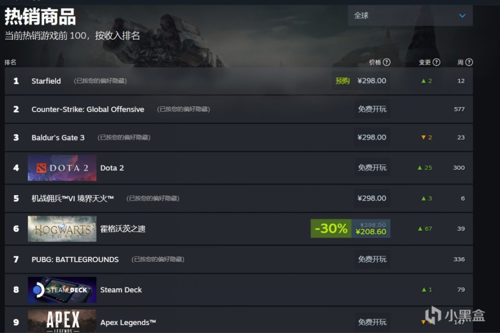 【PC游戏】黑盒早报：星空Steam全球热销榜单登顶；GTX1650依旧是卡皇-第1张