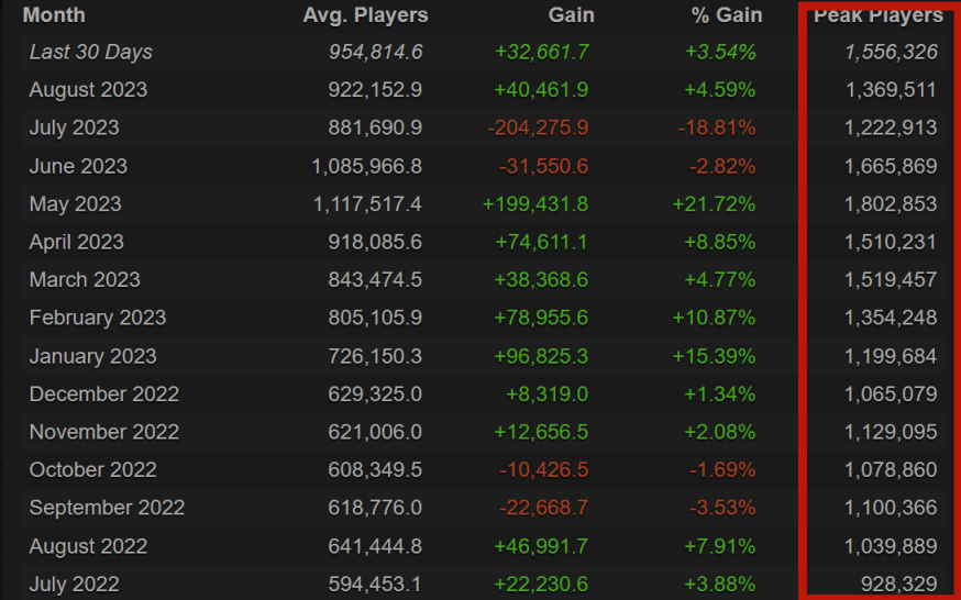 【PC游戏】在过去的一年里，CS：GO每月Steam在线人数峰值超100万！-第0张