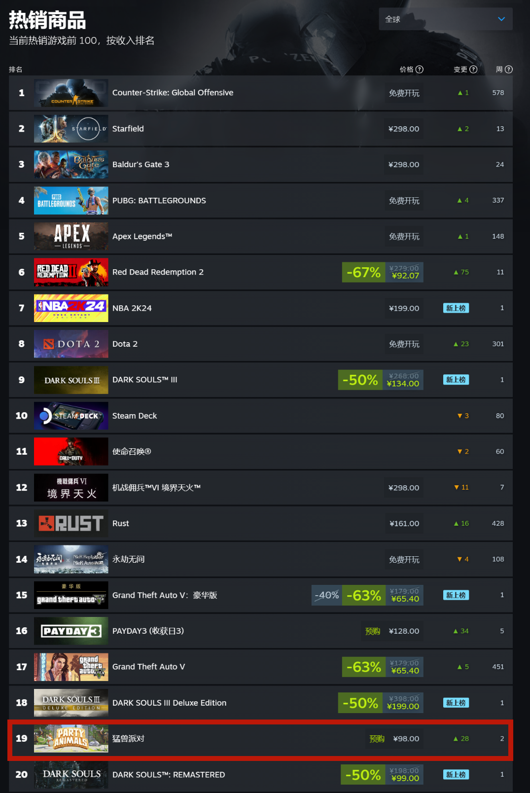 《猛獸派對》現已進入Steam中國區熱銷榜前10,全球區前20！-第1張