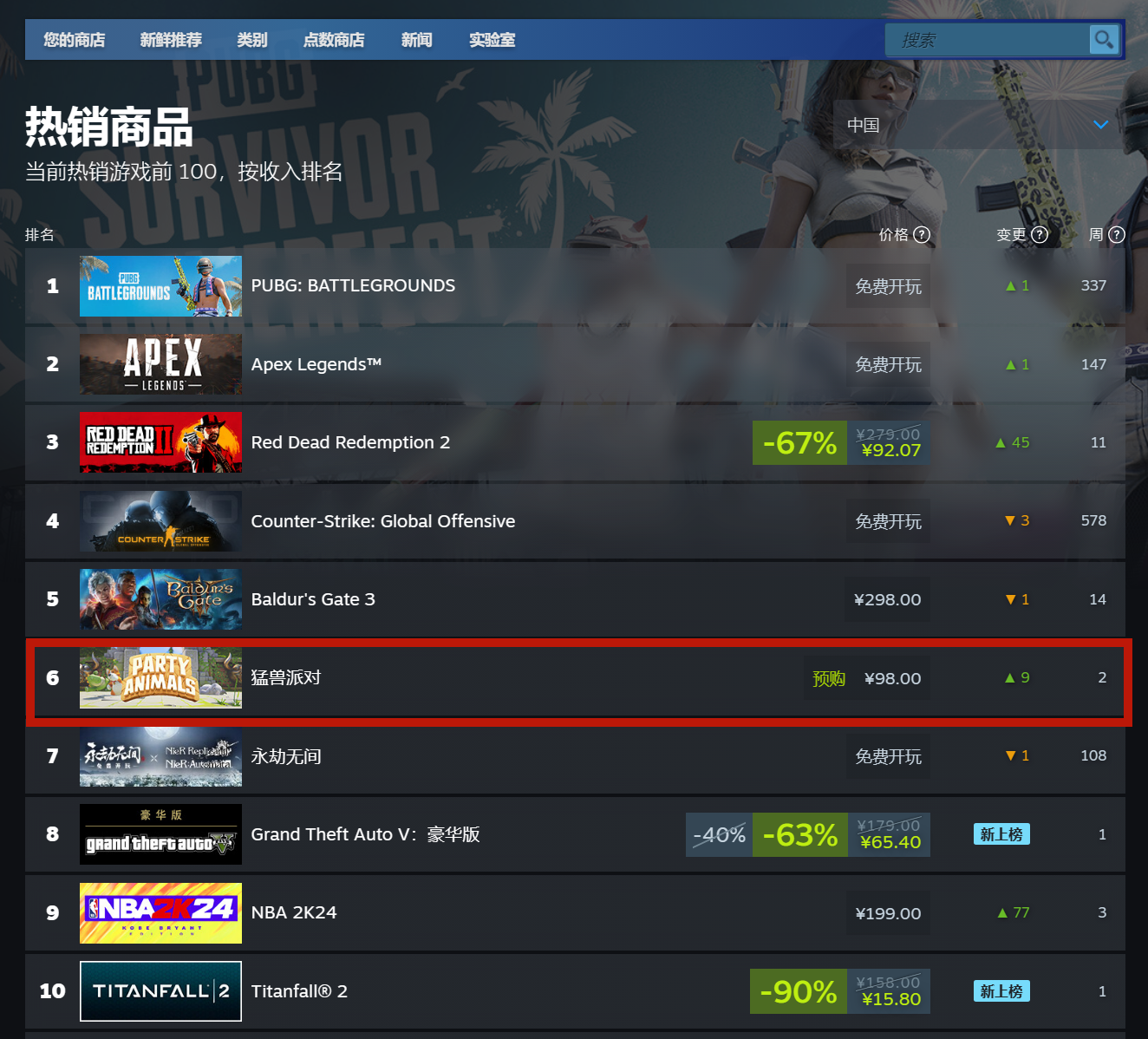 《猛獸派對》現已進入Steam中國區熱銷榜前10,全球區前20！-第0張