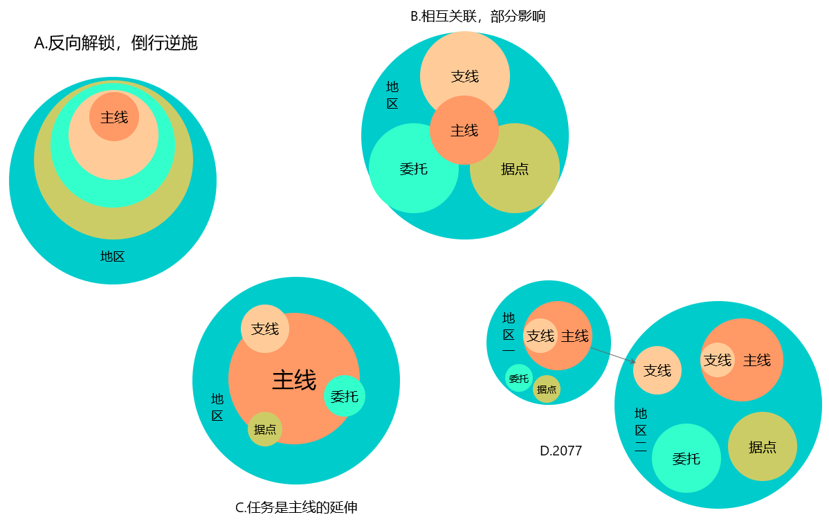 【赛博朋克2077】CDPR的开放世界：2077（上篇：关卡与系统）-第49张