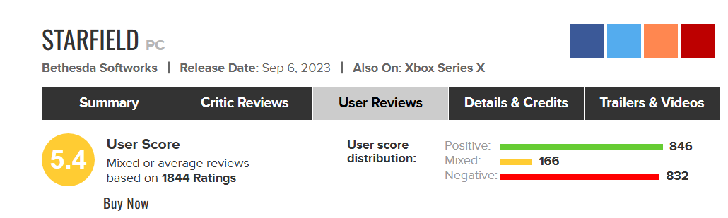 《星空》玩家数量突破600万!M站玩家评分出炉,PC5.4分;XSX6.0分-第2张
