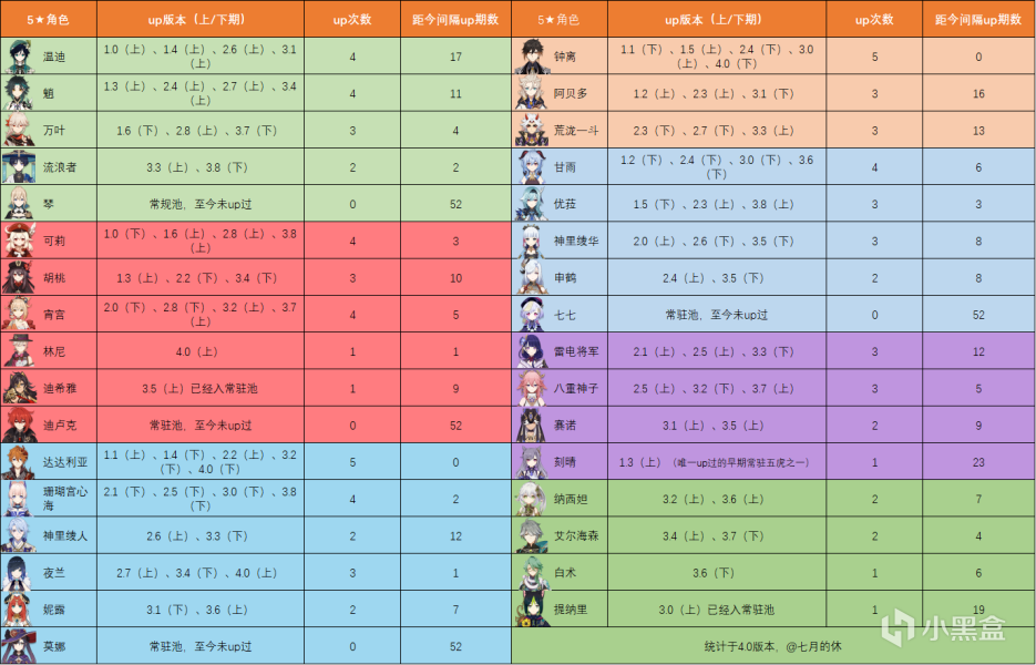 【原神】开服到4.0版本，卡池历史祈愿汇总！-第11张