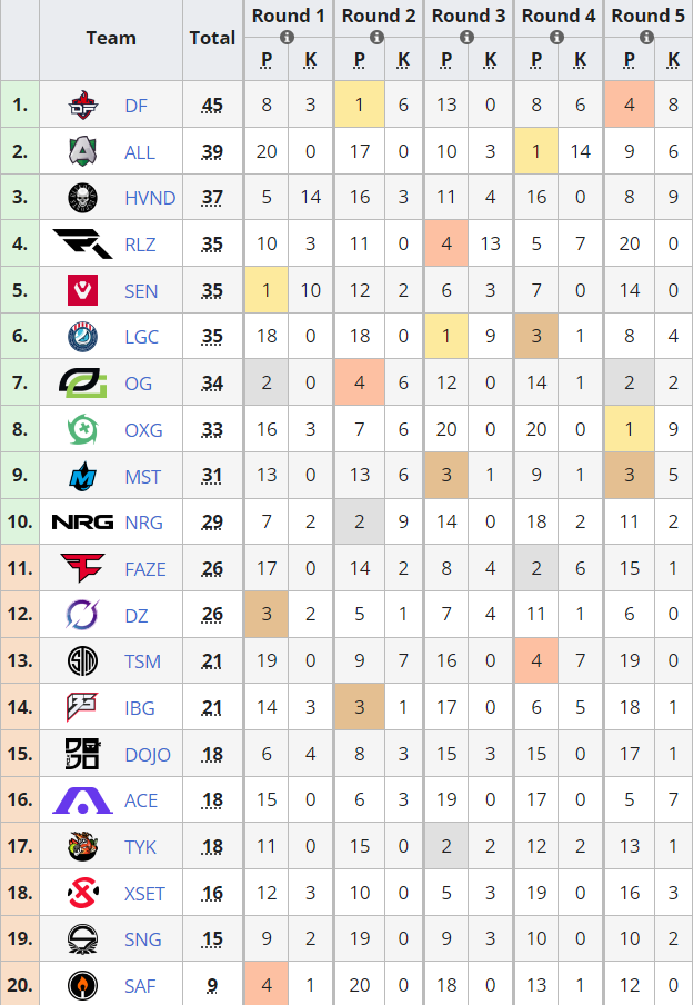 【Apex 英雄】[ALGS冠軍賽] 勝者組戰報 DF第三闖入總決賽 DZ NRG A隊均掉級-第4張