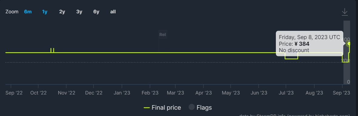 《霍格沃茨之遗》Steam 国区售价暴涨 30%，现价 384 元-第1张