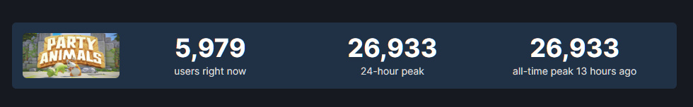 《猛兽派对》现已开启第二轮测试！Steam有将近2万7千名玩家在线-第1张