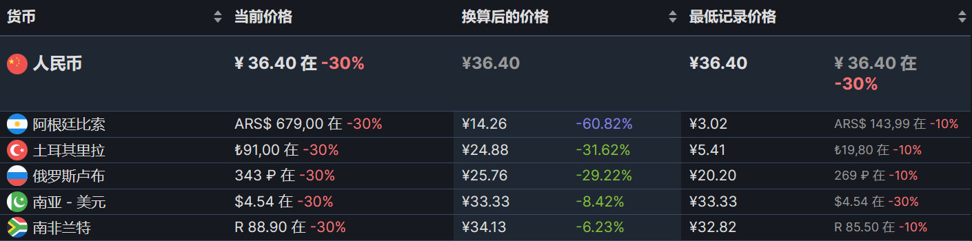 【PC游戏】steam超多史低推荐-第18张
