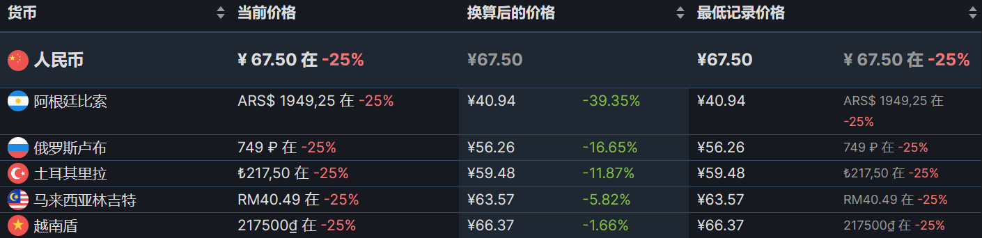 【PC游戏】steam超多史低推荐-第28张