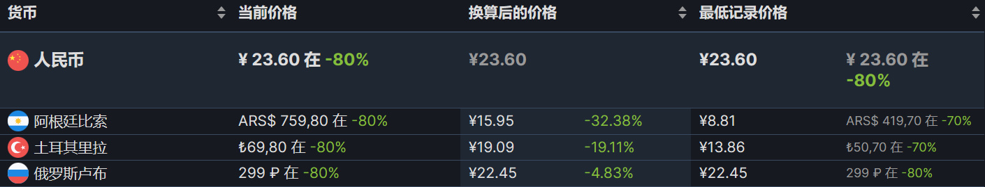 【PC游戏】steam超多史低推荐-第30张