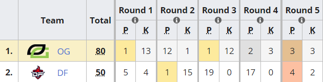 【Apex 英雄】[ALGS冠軍賽] TSM打破質疑再添一冠 DF五局賽點創造歷史-第5張