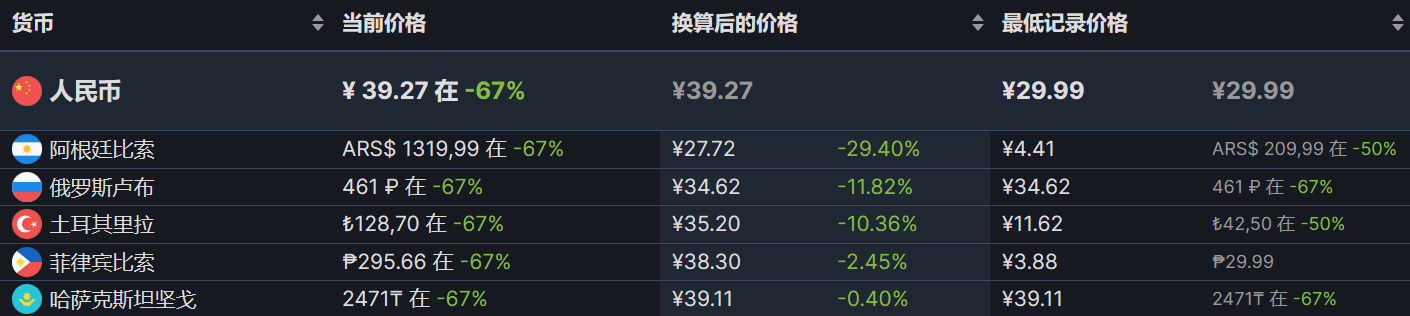 【PC游戏】steam超多史低推荐-第6张