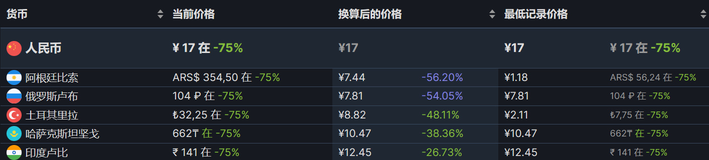 【PC游戏】steam超多史低推荐-第12张