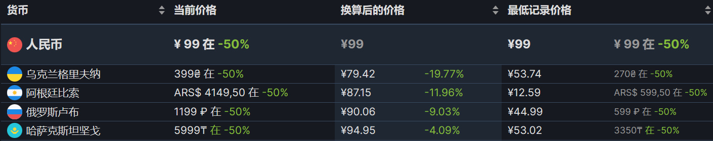 【PC游戏】steam超多史低推荐-第1张
