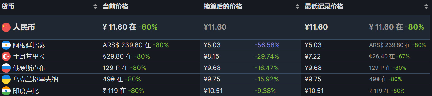 【PC游戏】steam超多史低推荐-第34张