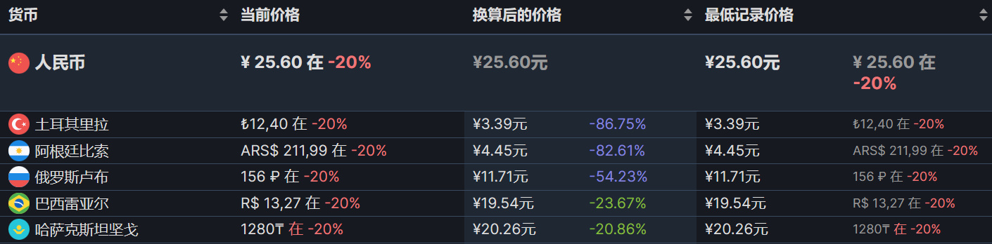 【PC游戏】steam超多史低推荐-第36张