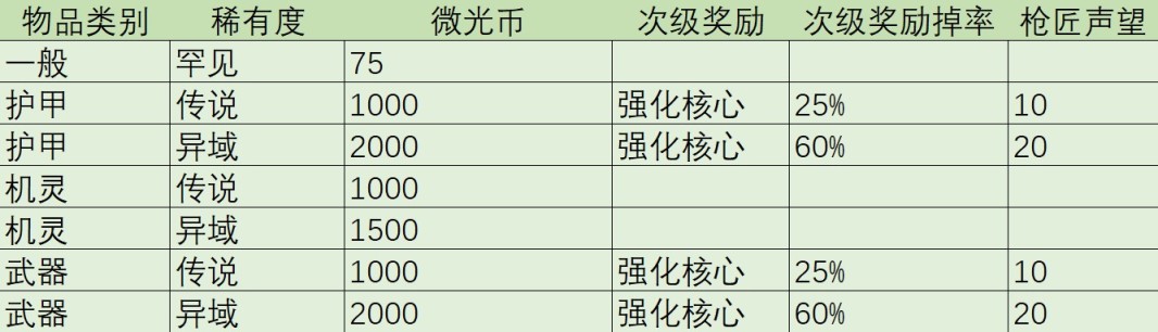 【天命2】命運週報2023/9/15 傳說碎塊將被移除！|首日名片補發說明|-第0張