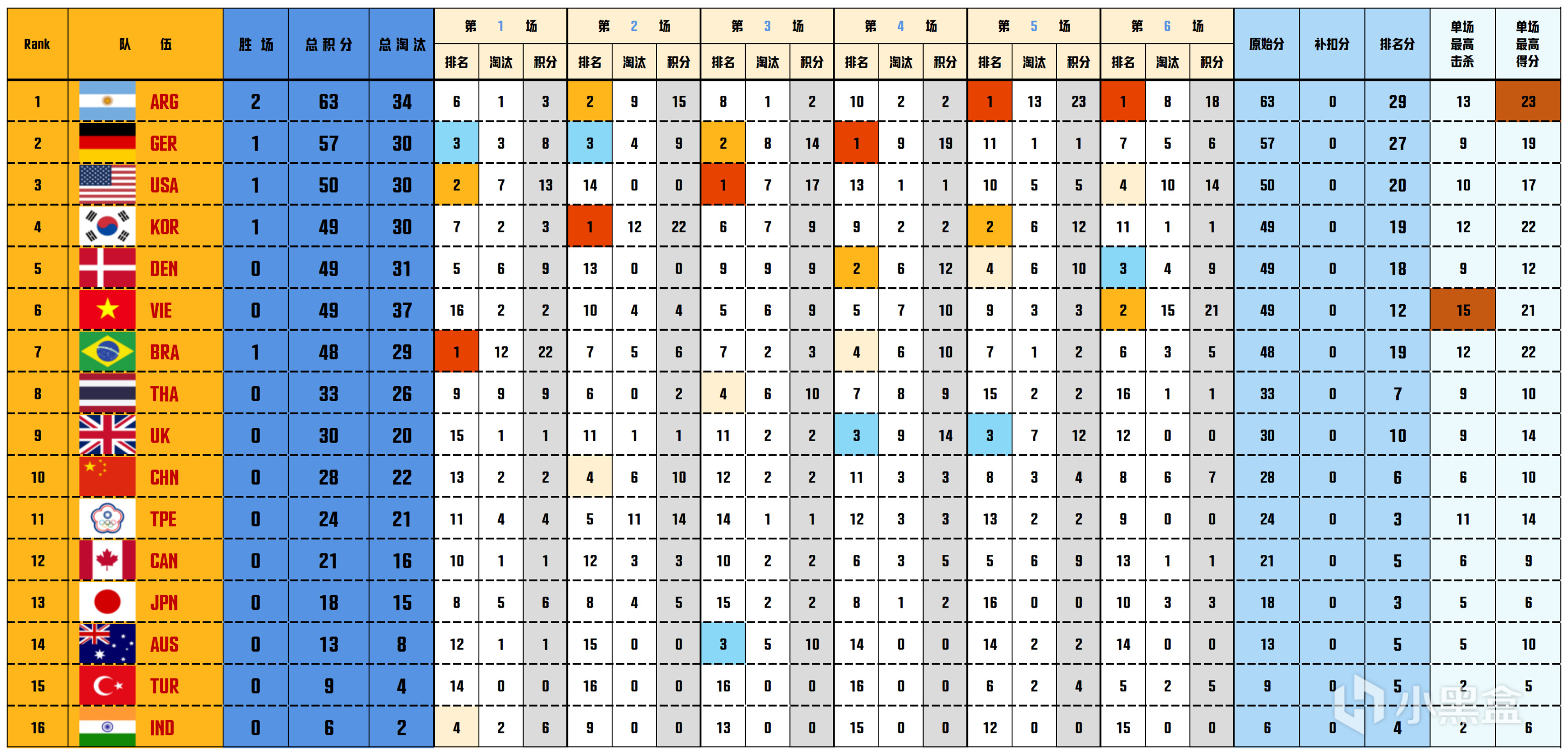 【数据流】PNC第1天,阿根廷 63分单日第一,Dr4FTk1NG战神14淘汰-第1张