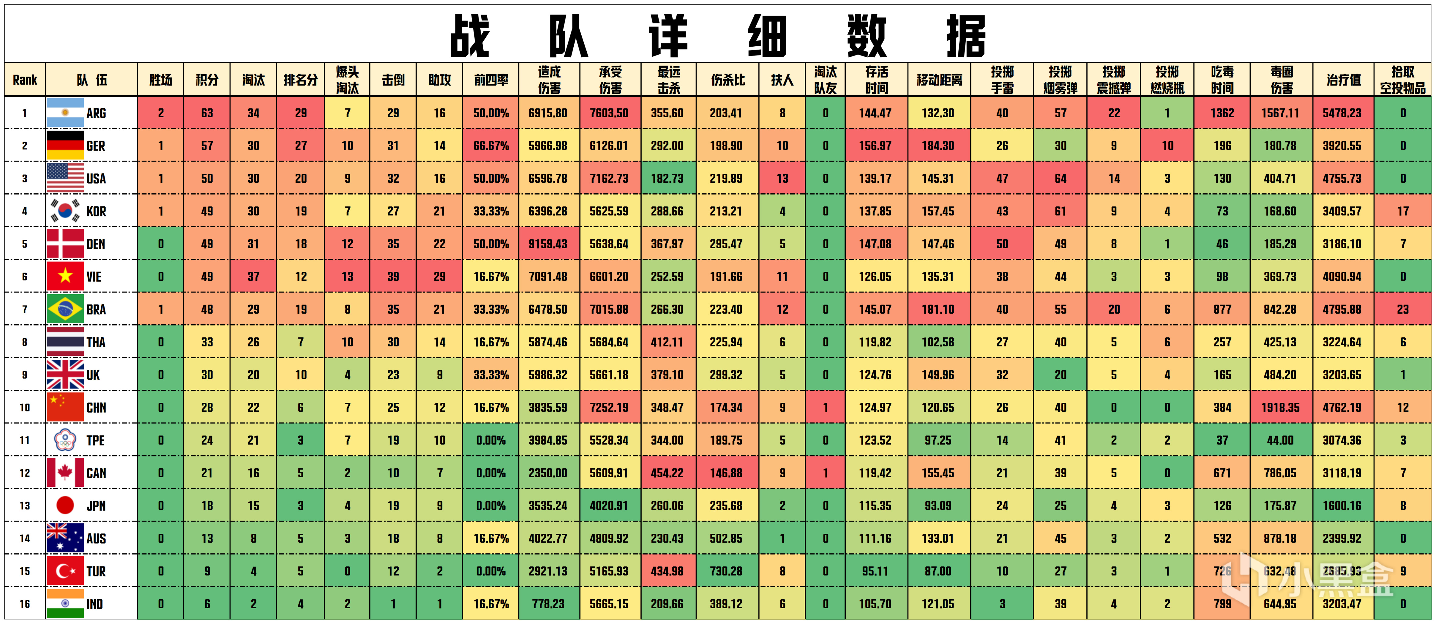 【數據流】PNC第1天,阿根廷 63分單日第一,Dr4FTk1NG戰神14淘汰-第2張