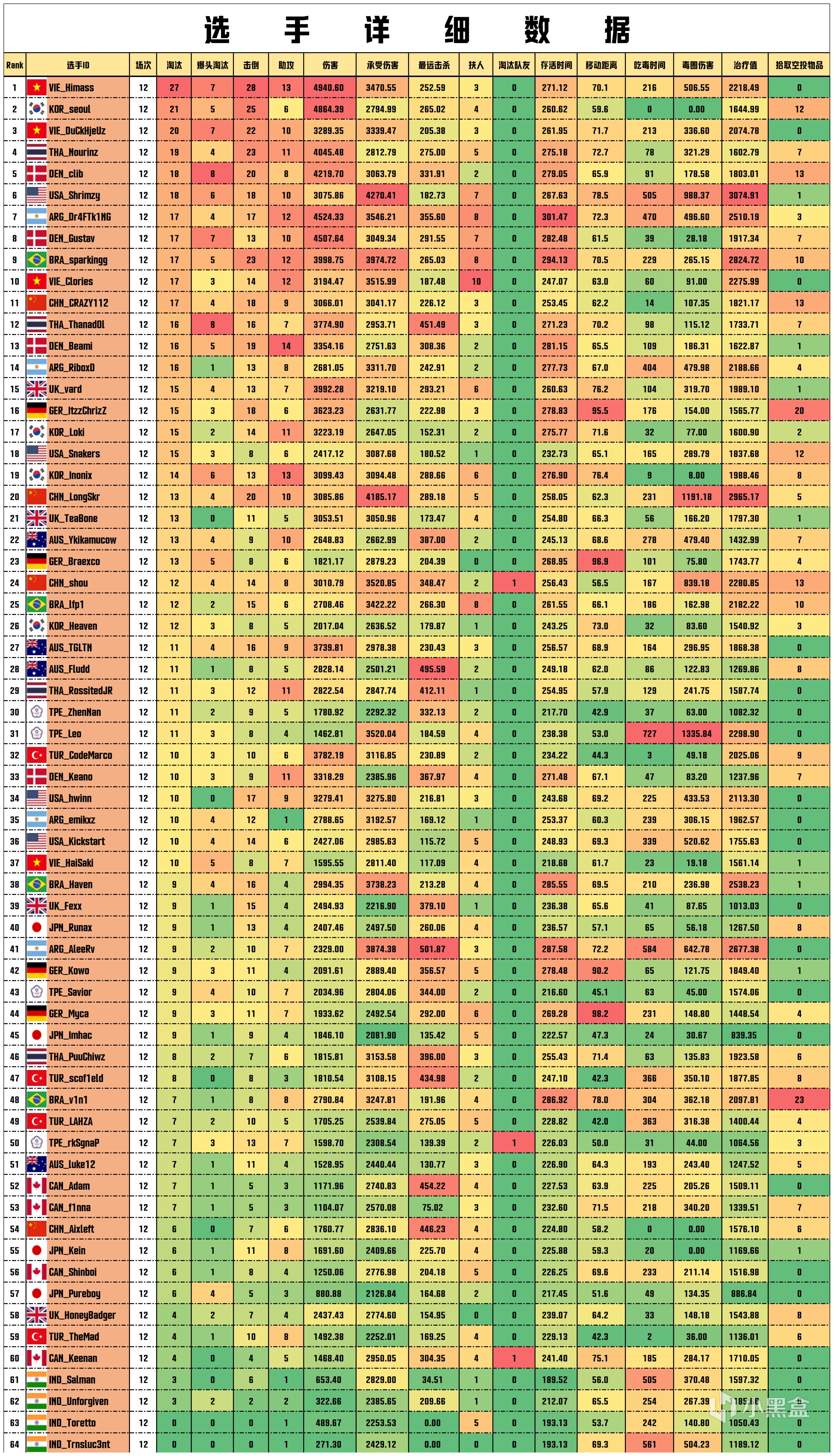 【数据流】PNC第2天,韩国 107分第一,Himass战神27淘汰-第5张