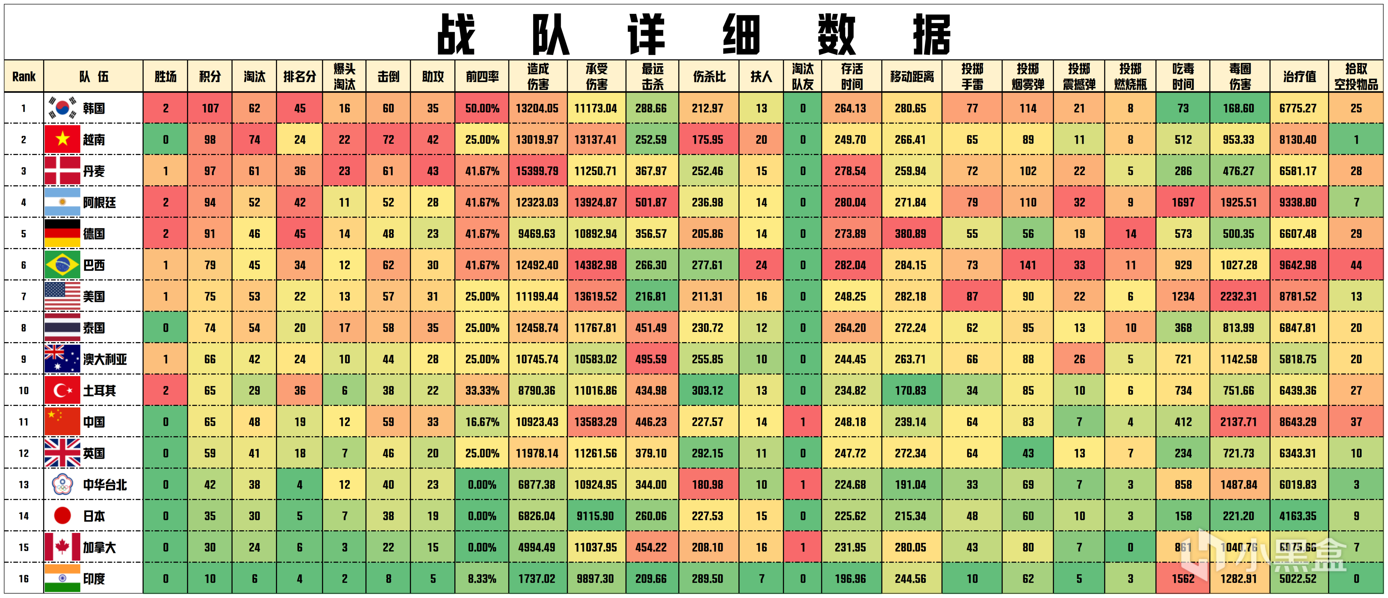 【数据流】PNC第2天,韩国 107分第一,Himass战神27淘汰-第3张