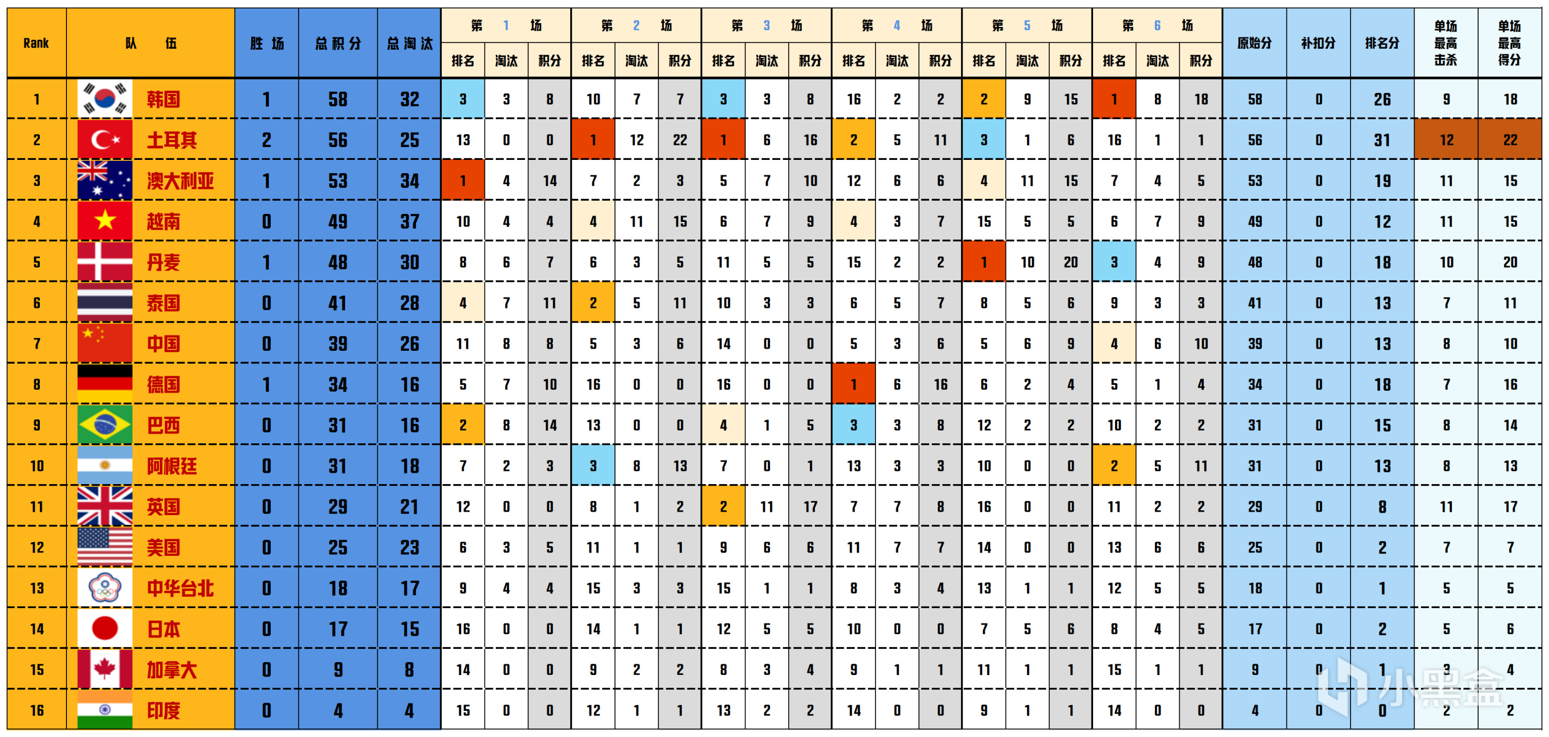 【数据流】PNC第2天,韩国 107分第一,Himass战神27淘汰-第2张