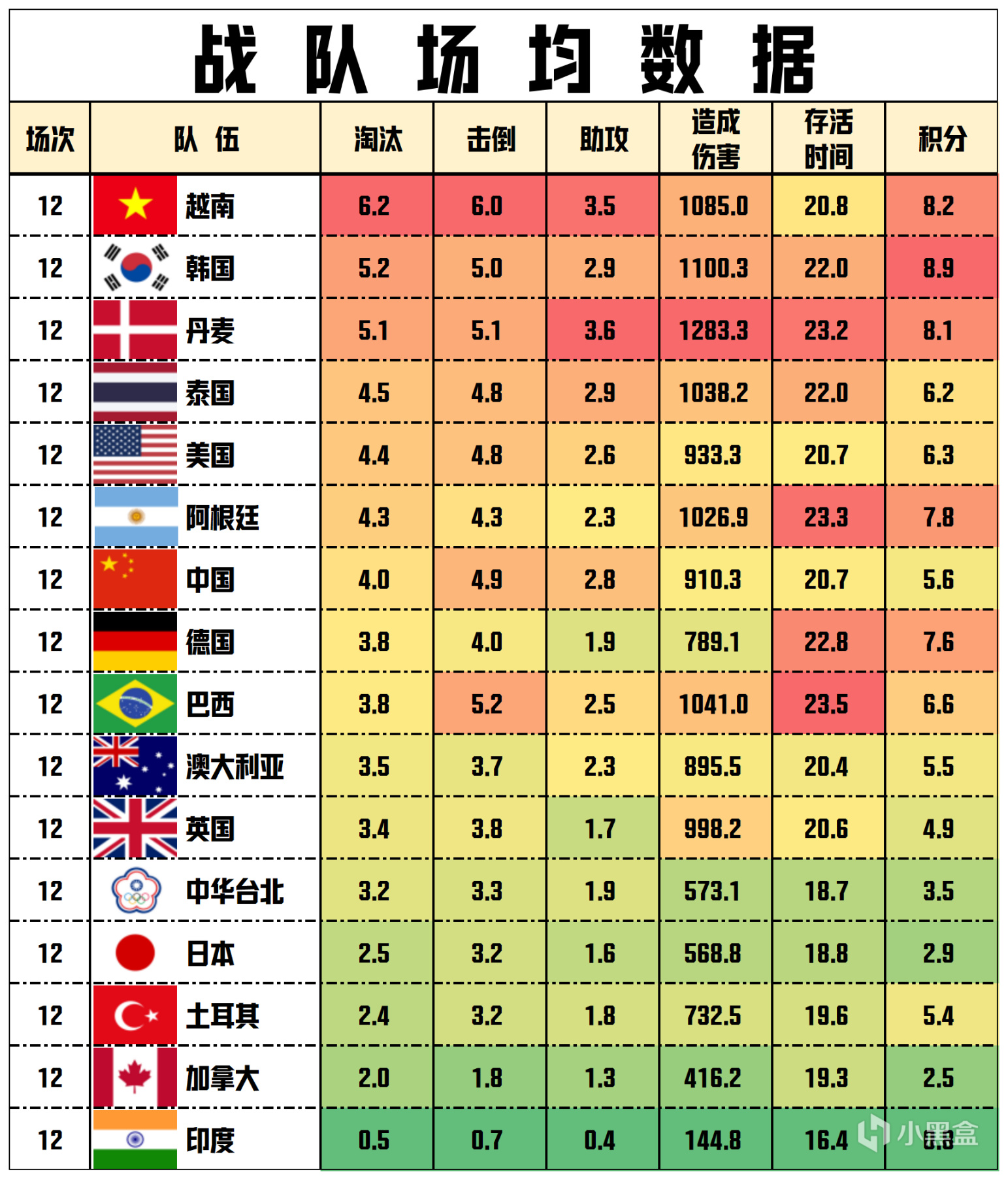 【數據流】PNC第2天,韓國 107分第一,Himass戰神27淘汰-第4張