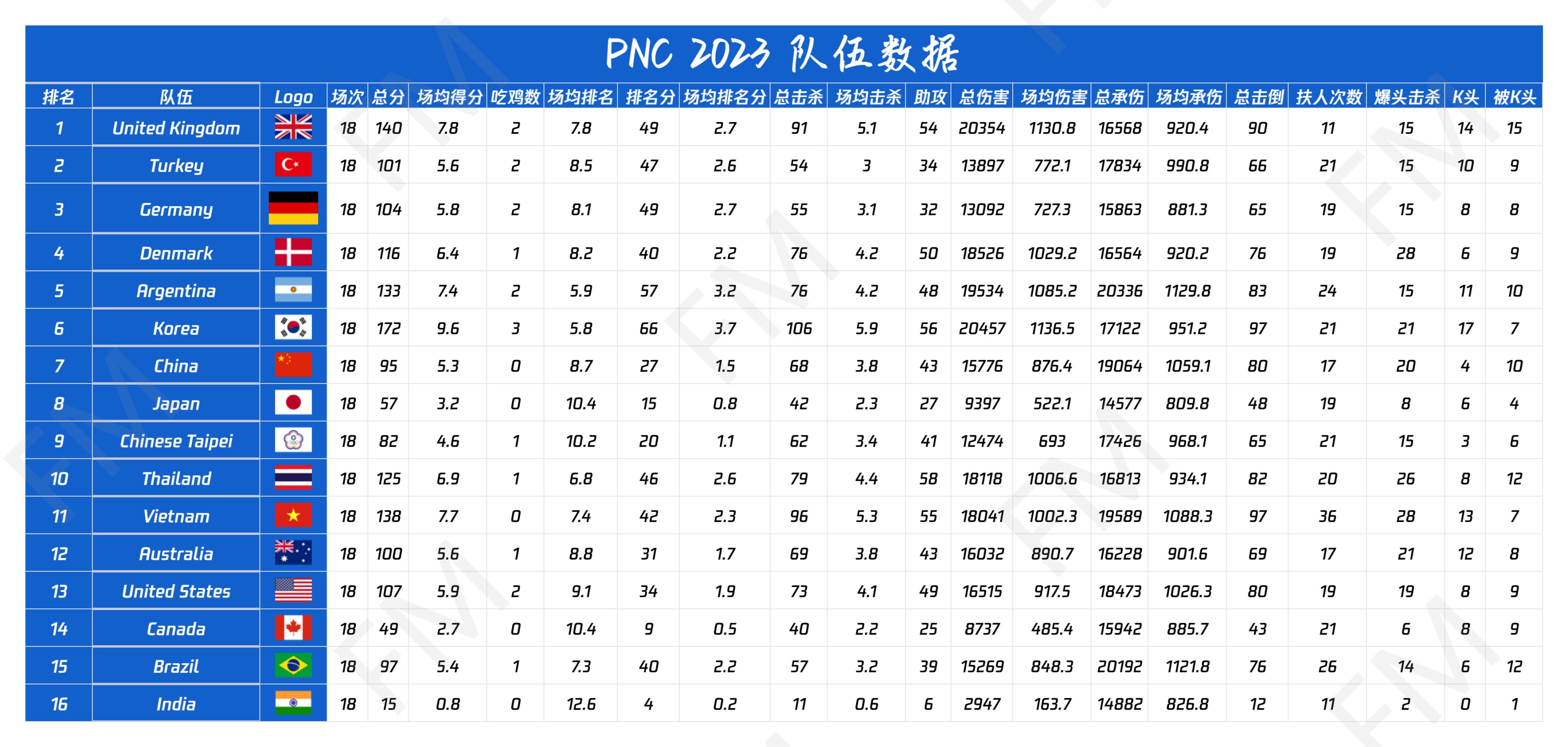 【選手數據】PNC落幕！韓國隊奪冠，中國隊該醒醒了！-第4張