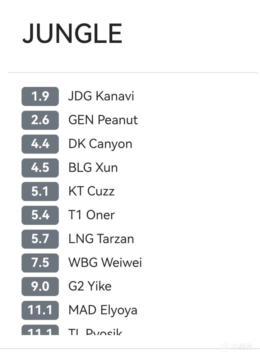 【英雄联盟】韩网票选S13各位置选手排行：JDG三位置第一，超威力压左手-第1张