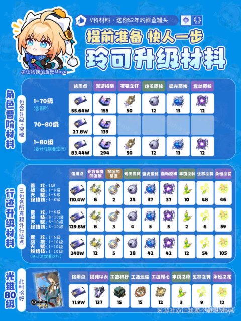 【崩壞：星穹鐵道】『玲可』材料全收集丨角色&突破&光錐-第0張