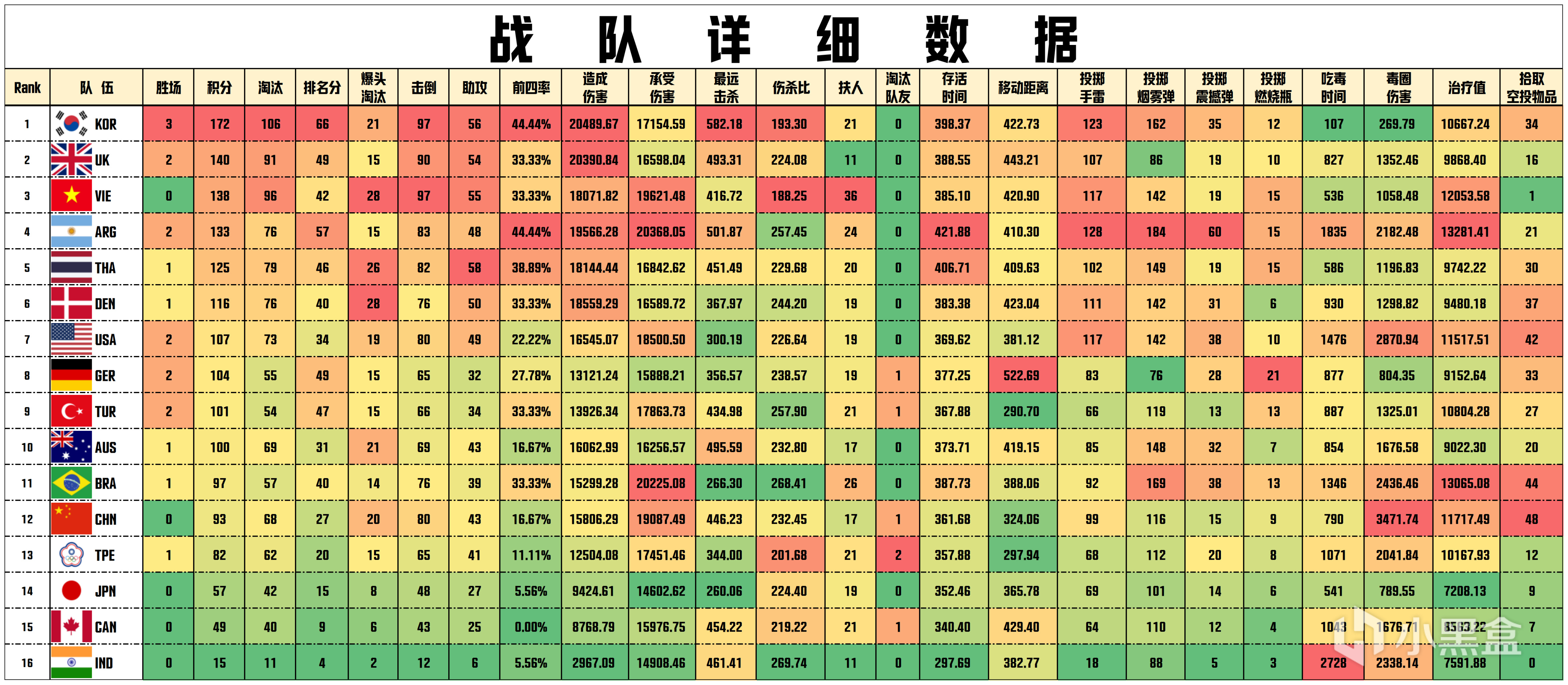 【数据流】2023PNC,韩国 172分夺得冠军,KOR_seoul战神34淘汰-第3张